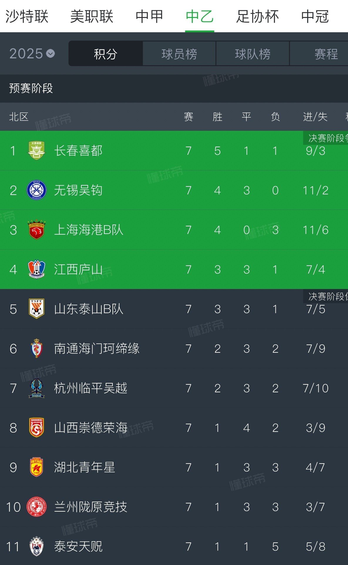 甲级联赛比赛，球队以高分胜出